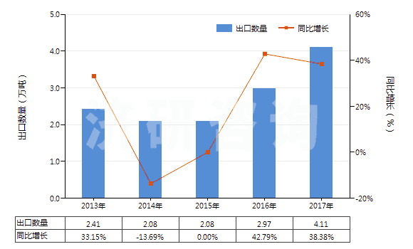 2013-2017年中國消毒劑(HS38089400)出口量及增速統(tǒng)計(jì)